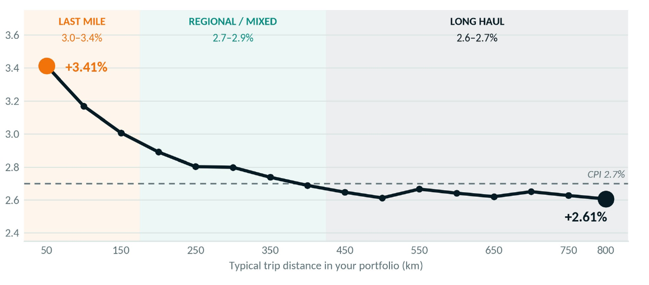 Line chart of 2027 cost increase against trip distance, falling from +3.41% at 50 km to +2.61% at 800 km, crossing the 2.7% CPI line at around 400 km.