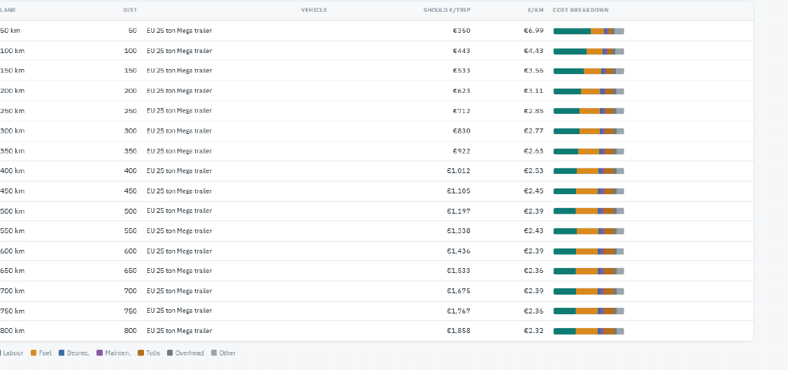 The Frintelis portfolio view listing should-cost per trip and cost per kilometre for sixteen distance bands with a cost split bar for each.
