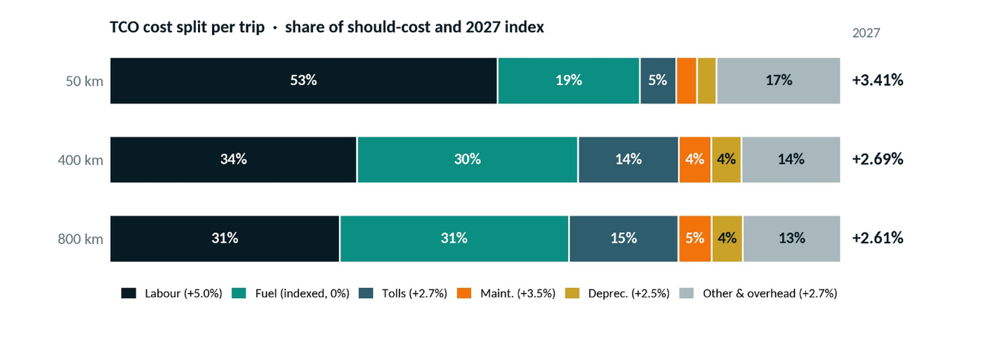 Stacked bar chart of TCO cost split at 50 km, 400 km and 800 km, showing labour falling from 53% to 31% while fuel rises from 19% to 31%.
